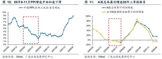 广发策略：6轮牛市99次跌破20日均线后是如何演绎的？-第11张图片-特色小吃