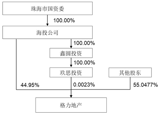 重磅！格力地产重大重组，地产落幕，转型免税！-第6张图片-特色小吃