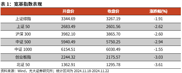 【光大金工】A股转入宽幅震荡区间——金融工程市场跟踪周报20241123-第1张图片-特色小吃