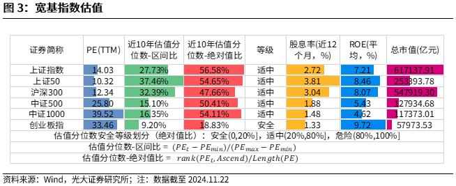 【光大金工】A股转入宽幅震荡区间——金融工程市场跟踪周报20241123-第4张图片-特色小吃