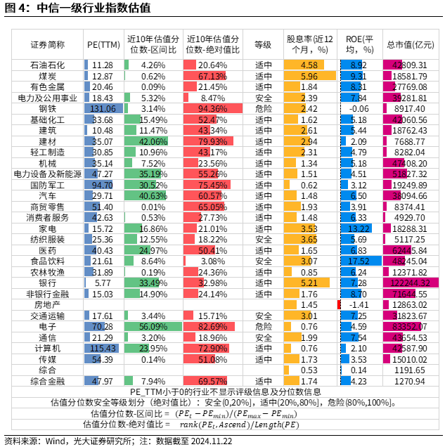 【光大金工】A股转入宽幅震荡区间——金融工程市场跟踪周报20241123-第5张图片-特色小吃