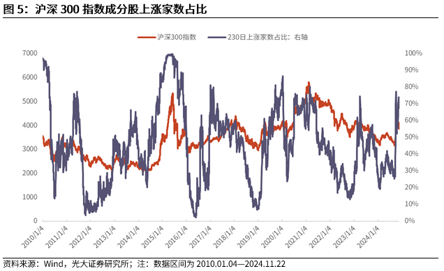 【光大金工】A股转入宽幅震荡区间——金融工程市场跟踪周报20241123-第7张图片-特色小吃