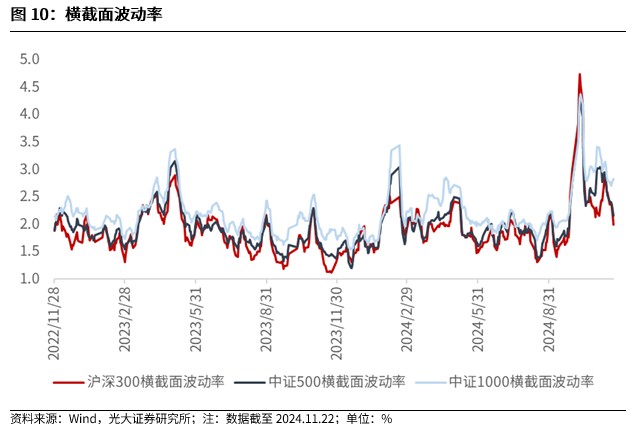 【光大金工】A股转入宽幅震荡区间——金融工程市场跟踪周报20241123-第10张图片-特色小吃