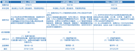 全市场首只！十个问题，让你快速了解“创业板人工智能ETF华宝”-第1张图片-特色小吃