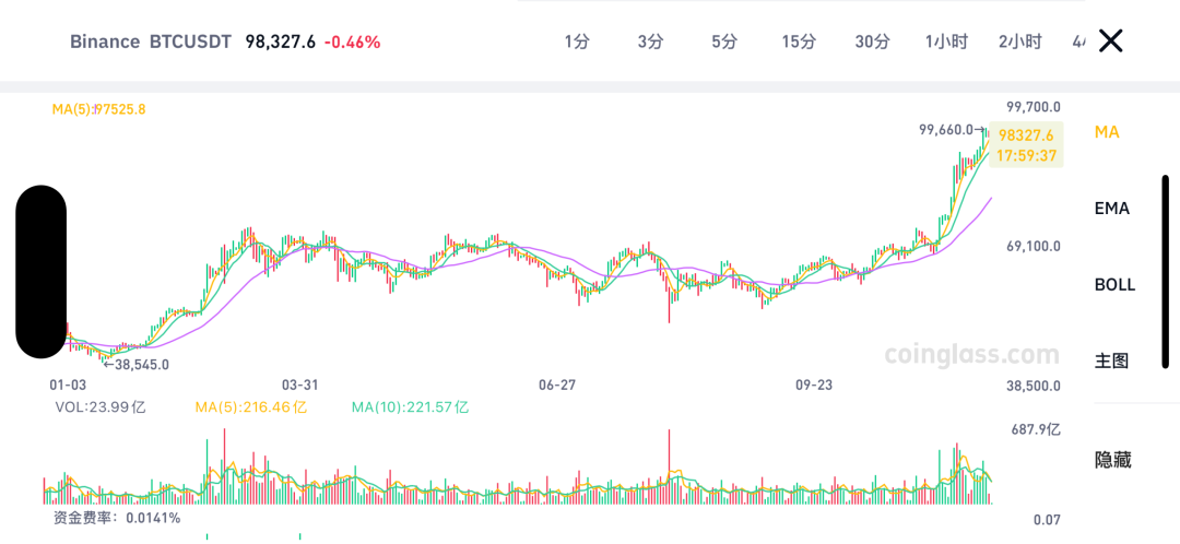 逼近10万美元！-第1张图片-特色小吃