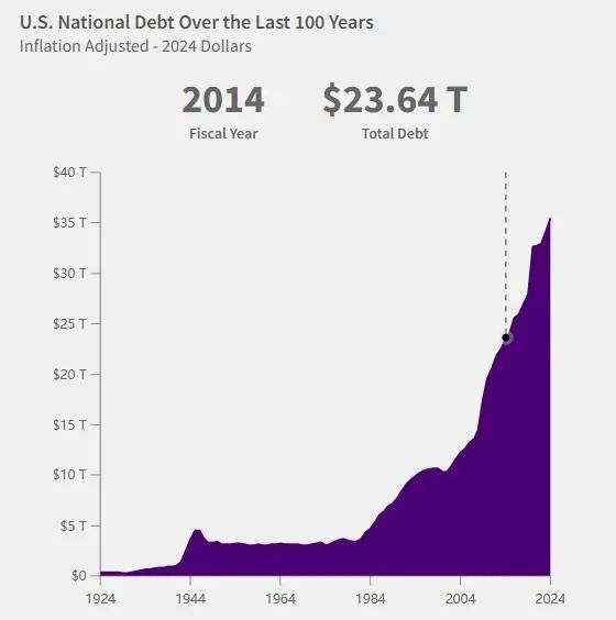 36万亿美元，美国国债总额再创新高-第1张图片-特色小吃