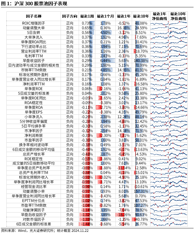 【光大金工】小市值风格占优，公募调研选股策略超额显著——量化组合跟踪周报20241123-第1张图片-特色小吃