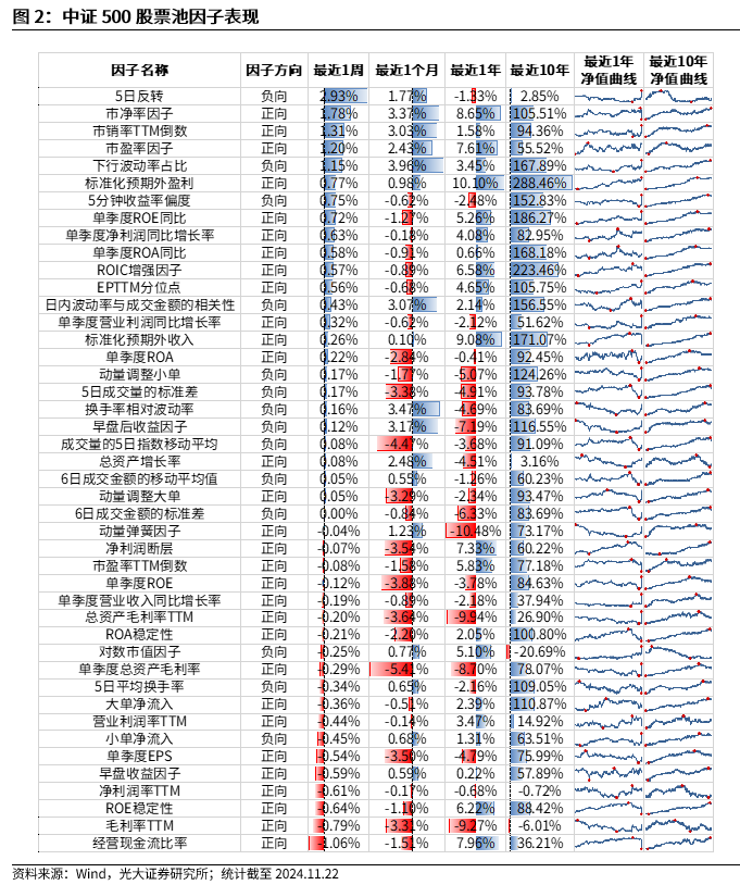 【光大金工】小市值风格占优，公募调研选股策略超额显著——量化组合跟踪周报20241123-第2张图片-特色小吃