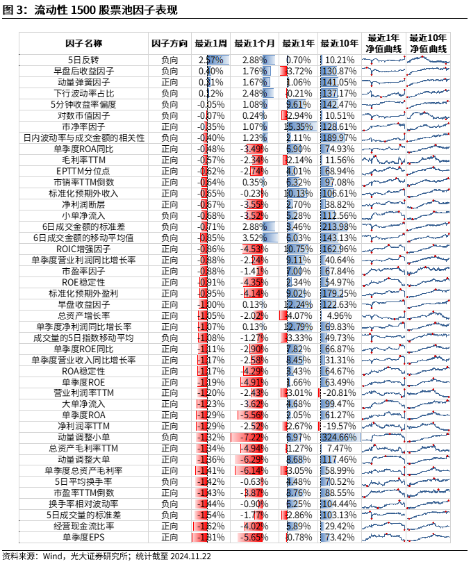 【光大金工】小市值风格占优，公募调研选股策略超额显著——量化组合跟踪周报20241123-第3张图片-特色小吃