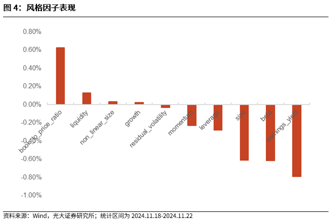 【光大金工】小市值风格占优，公募调研选股策略超额显著——量化组合跟踪周报20241123-第4张图片-特色小吃