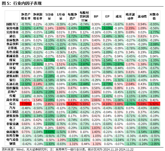 【光大金工】小市值风格占优，公募调研选股策略超额显著——量化组合跟踪周报20241123-第5张图片-特色小吃