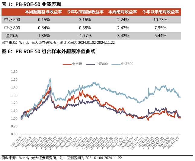 【光大金工】小市值风格占优，公募调研选股策略超额显著——量化组合跟踪周报20241123-第6张图片-特色小吃