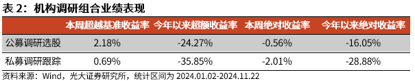 【光大金工】小市值风格占优，公募调研选股策略超额显著——量化组合跟踪周报20241123-第7张图片-特色小吃