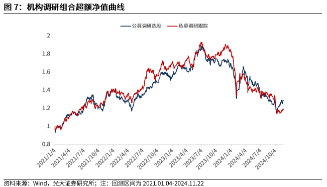 【光大金工】小市值风格占优，公募调研选股策略超额显著——量化组合跟踪周报20241123-第8张图片-特色小吃