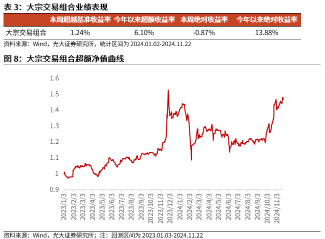 【光大金工】小市值风格占优，公募调研选股策略超额显著——量化组合跟踪周报20241123-第9张图片-特色小吃