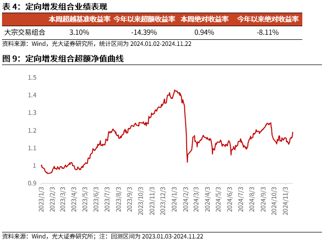 【光大金工】小市值风格占优，公募调研选股策略超额显著——量化组合跟踪周报20241123-第10张图片-特色小吃