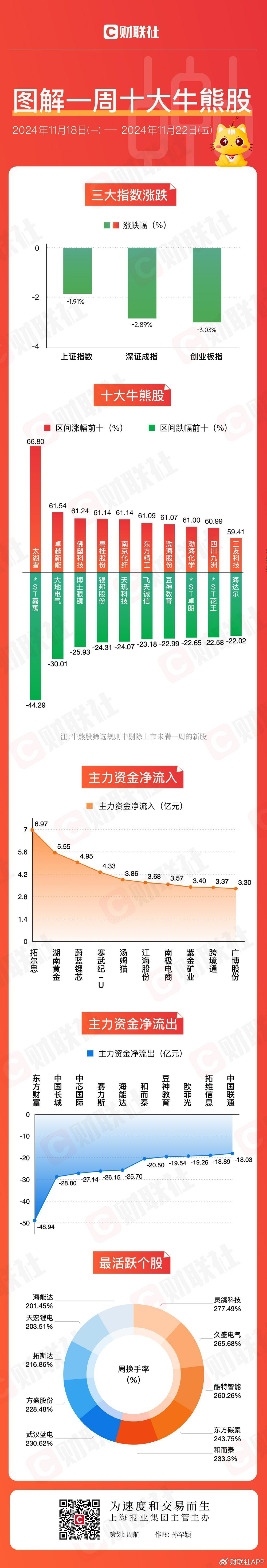 【图解牛熊股】跨境电商概念逆势走强，东方财富连续三周主力资金净流-第1张图片-特色小吃