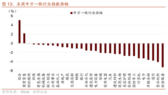 招商策略：市场调整怎么看，后续市场如何演绎？-第13张图片-特色小吃