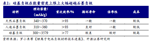 【开源科技新产业】华为硅基负极技术突破，贝特瑞出货量领先，本周科技新产业市值整体下降No.44-第3张图片-特色小吃