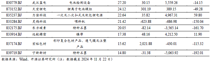 【开源科技新产业】华为硅基负极技术突破，贝特瑞出货量领先，本周科技新产业市值整体下降No.44-第6张图片-特色小吃