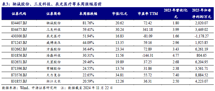 【开源科技新产业】华为硅基负极技术突破，贝特瑞出货量领先，本周科技新产业市值整体下降No.44-第11张图片-特色小吃