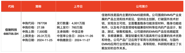 IPO周报｜本周迎来3只新股申购，隐身涂料龙头“现身”-第2张图片-特色小吃