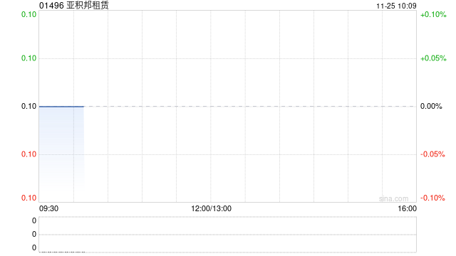 亚积邦租赁将于12月20日派发中期股息每股0.0016港元-第1张图片-特色小吃