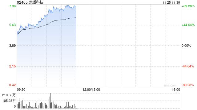 龙蟠科技股价大涨近57% 获调入深港通下的港股通今日起生效-第1张图片-特色小吃