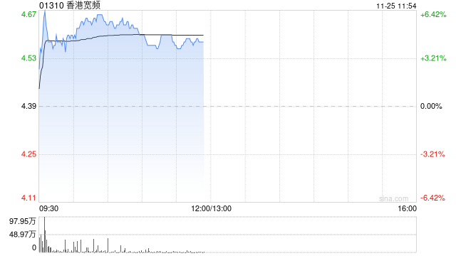 香港宽频盘中涨超6% 或获中移动香港提收购要约-第1张图片-特色小吃