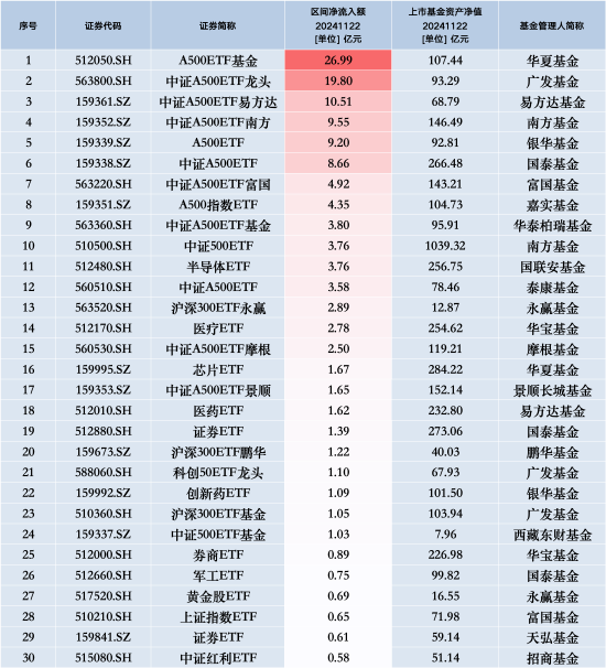 最受青睐ETF：11月22日华夏A500ETF基金获净申购26.99亿元，广发中证A500ETF龙头获净申购19.80亿元-第1张图片-特色小吃