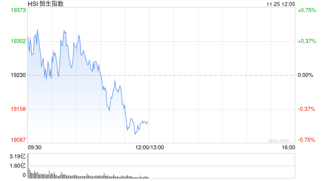 午评：港股恒指跌0.51% 恒生科指跌0.78%生物医药概念大涨 来凯医药涨超15%-第2张图片-特色小吃