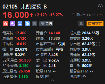 午评：港股恒指跌0.51% 恒生科指跌0.78%生物医药概念大涨 来凯医药涨超15%-第4张图片-特色小吃