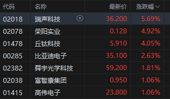 午评：港股恒指跌0.51% 恒生科指跌0.78%生物医药概念大涨 来凯医药涨超15%-第5张图片-特色小吃