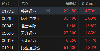 午评：港股恒指跌0.51% 恒生科指跌0.78%生物医药概念大涨 来凯医药涨超15%-第6张图片-特色小吃