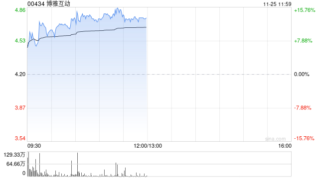 博雅互动早盘再涨逾12% 月内累计涨幅约150%-第1张图片-特色小吃