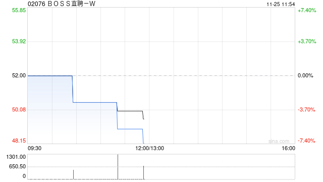 BOSS直聘-W根据首次公开发售后股份计划在市场上购买约39.06万股A类普通股-第1张图片-特色小吃