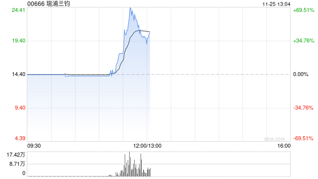 瑞浦兰钧早盘一度涨逾50% 公司将把首个海外工厂设在东南亚-第1张图片-特色小吃