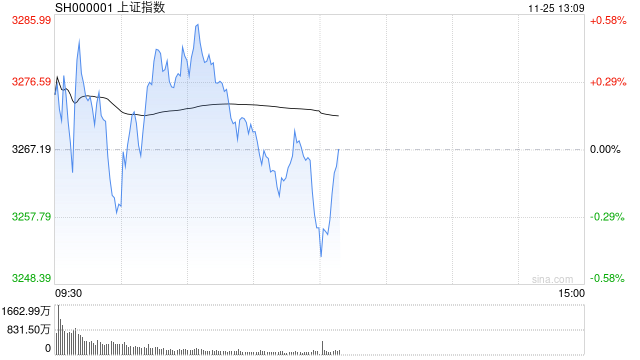 午评：沪指半日跌0.36% 短剧游戏概念盘中拉升-第1张图片-特色小吃