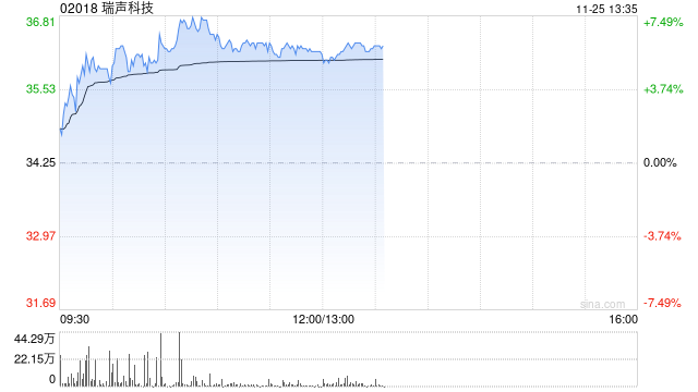 手机产业链早盘上扬 瑞声科技涨近6%丘钛科技涨超4%-第1张图片-特色小吃