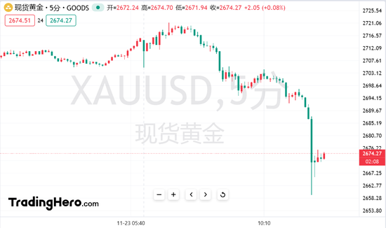 特朗普重大决定引爆行情？现货黄金一度跌超60美元-第1张图片-特色小吃