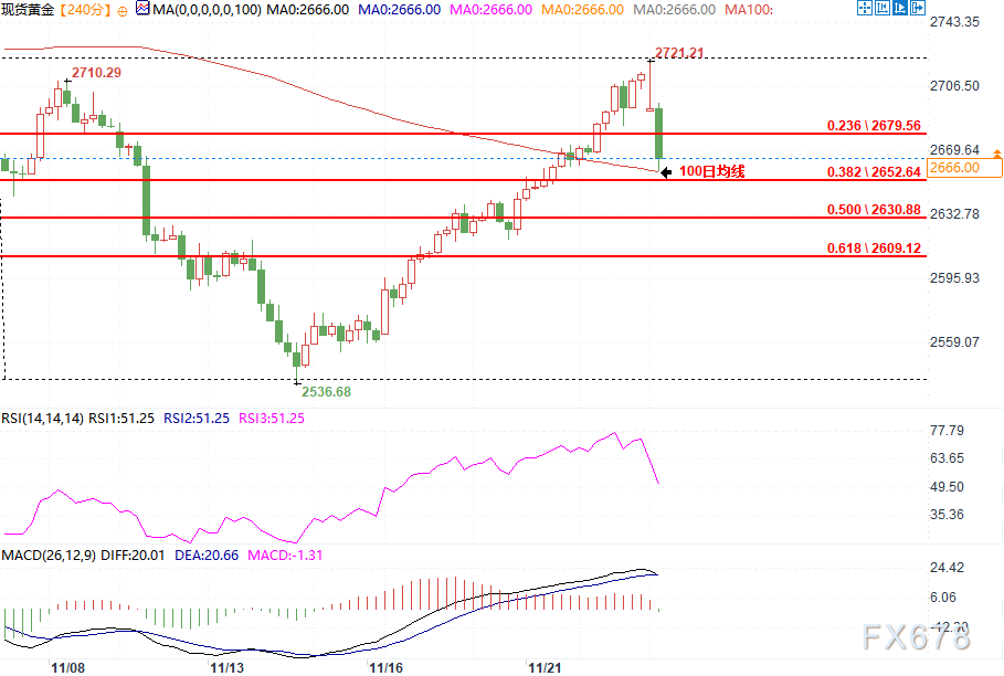 黄金五连涨要终结？能否守住2650美元支撑是关键-第2张图片-特色小吃