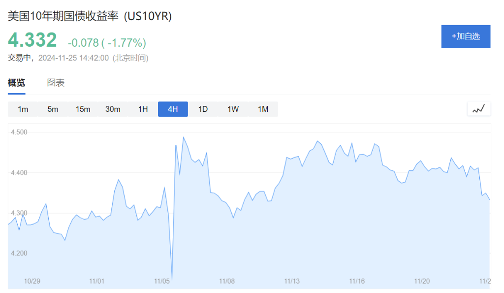 美债抛售退潮！交易员入场“抄底”，锁定4.5%高收益-第1张图片-特色小吃