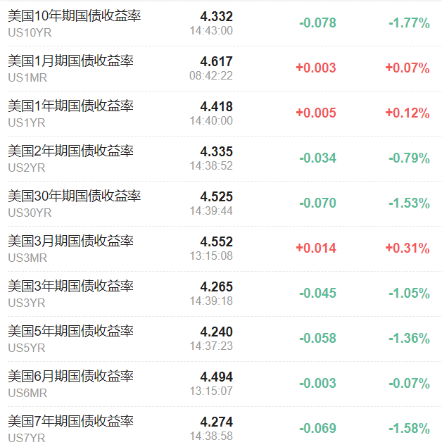 美债抛售退潮！交易员入场“抄底”，锁定4.5%高收益-第2张图片-特色小吃