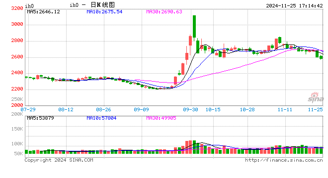 股指期货小幅下挫 IH主力合约跌1.32%-第2张图片-特色小吃