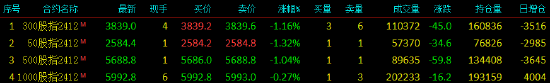 股指期货小幅下挫 IH主力合约跌1.32%-第3张图片-特色小吃