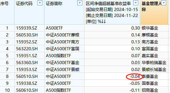 泰康基金A500ETF上市以来跑输业绩基准0.04%，位居同类倒数第三-第1张图片-特色小吃