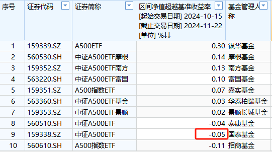 国泰基金A500ETF上市以来跑输业绩基准0.05%，位居同类倒数第二-第1张图片-特色小吃