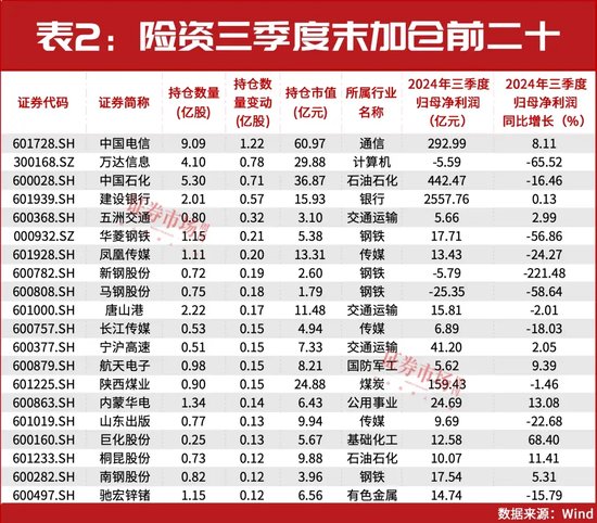 32万亿险资业绩出炉！重仓和加仓的A股都有谁？-第2张图片-特色小吃