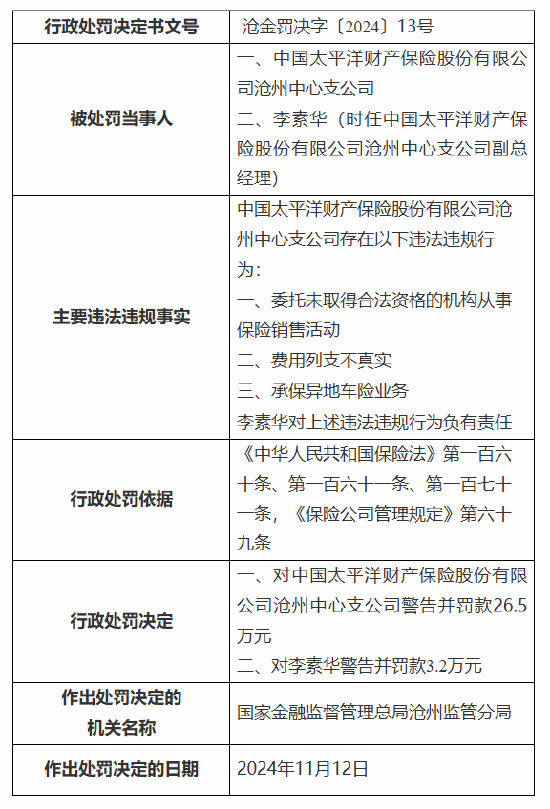 太保产险沧州中心支公司被罚26.5万元：因委托未取得合法资格的机构从事保险销售活动等三项违法违规行为-第1张图片-特色小吃