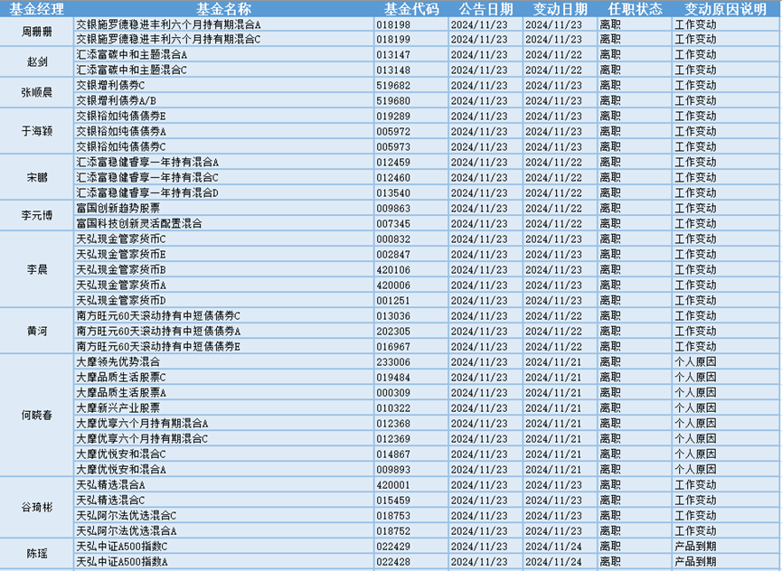 今日必读：公募基金打响业绩“排位战” 一批产品基金经理变更-第2张图片-特色小吃